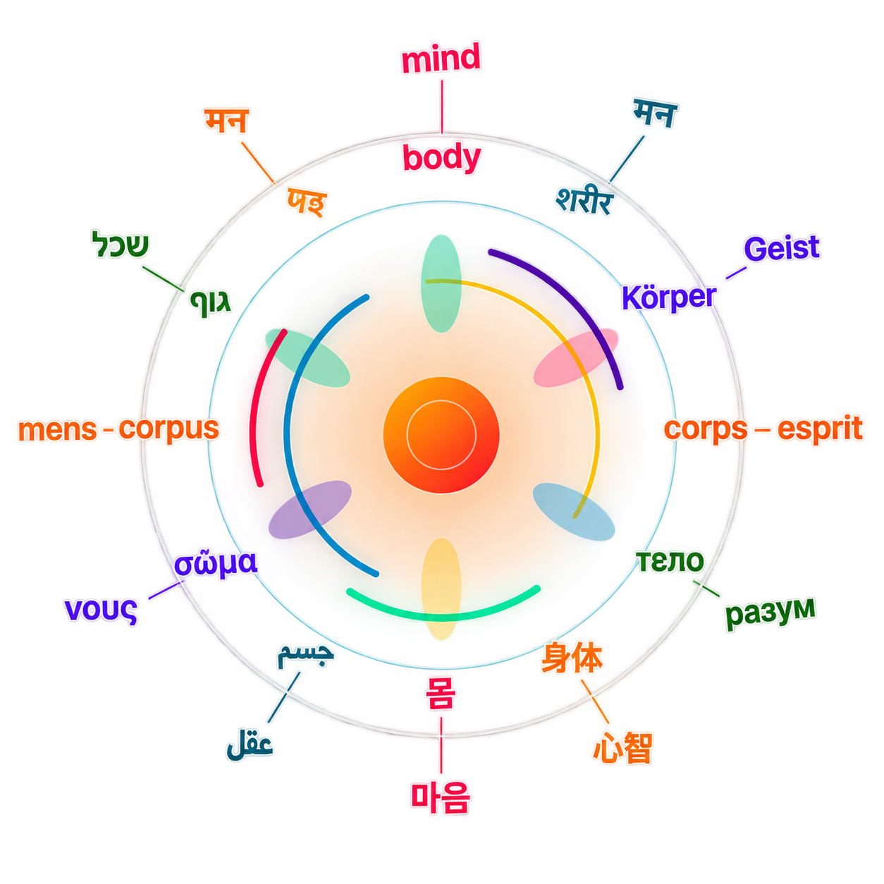 Mind and body illustration with multilingual labels